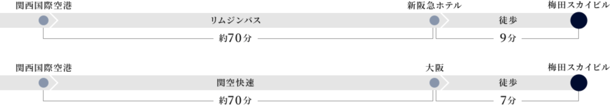 関西国際空港から梅田スカイビルまでのアクセス方法